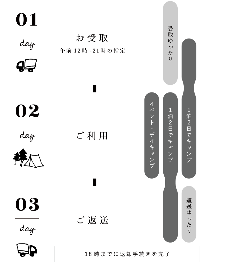 お受取(午前・12時~21時の指定)}{ご利用}{ご返送(18時までに返送手続き)}