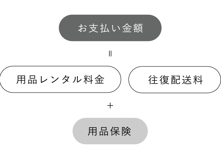 お支払い＝用品レンタル　往復配送料＋用品保険